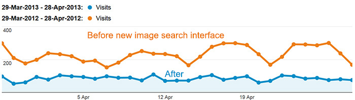 Google Referral traffic for Chocolate Fish Photos google-referal-stats-figure