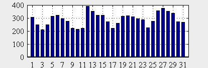 Daily unique visitors*