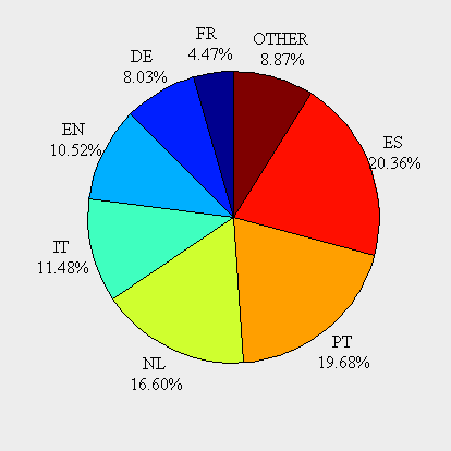 Visitors' languages